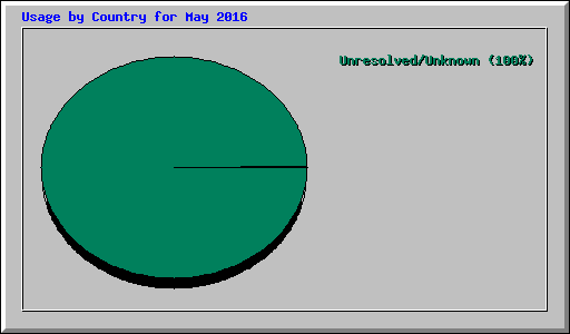 Usage by Country for May 2016