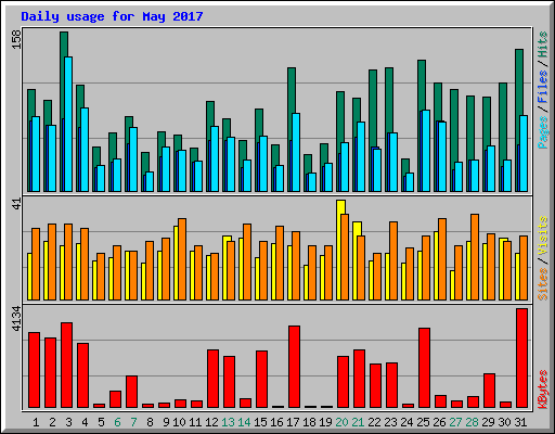 Daily usage for May 2017