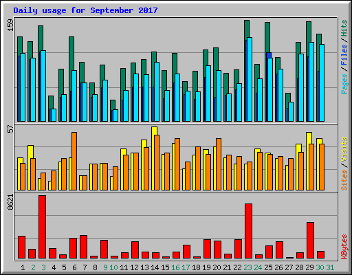 Daily usage for September 2017