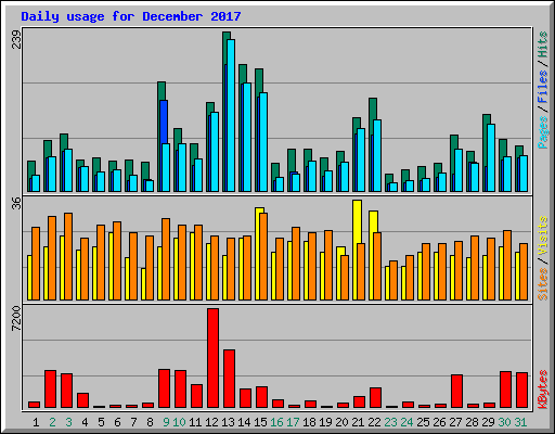 Daily usage for December 2017