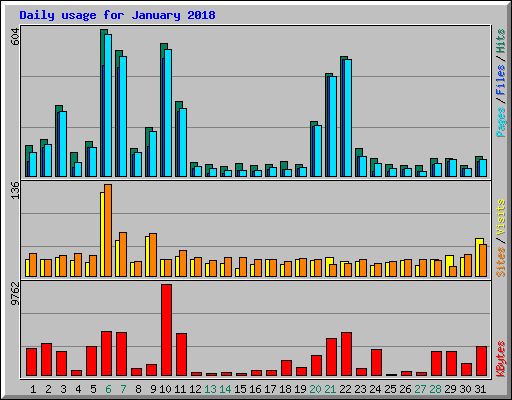 Daily usage for January 2018