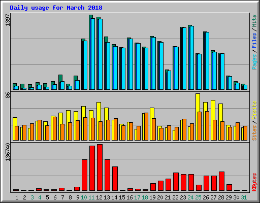 Daily usage for March 2018