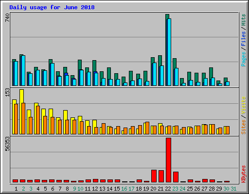 Daily usage for June 2018