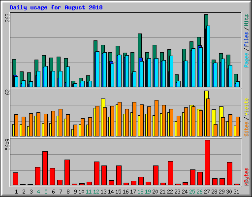 Daily usage for August 2018
