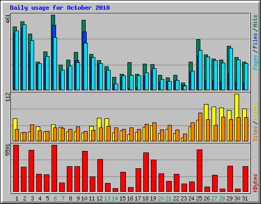 Daily usage for October 2018