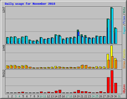 Daily usage for November 2018