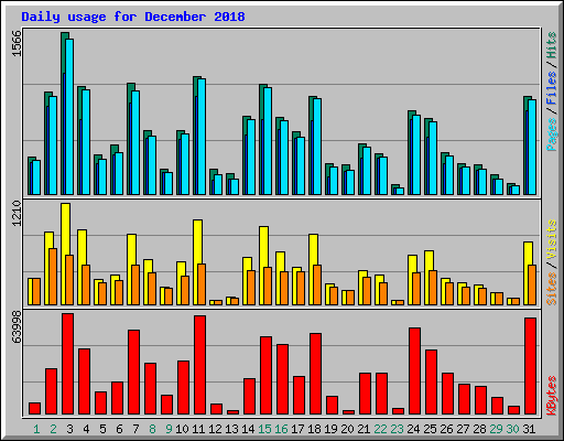 Daily usage for December 2018