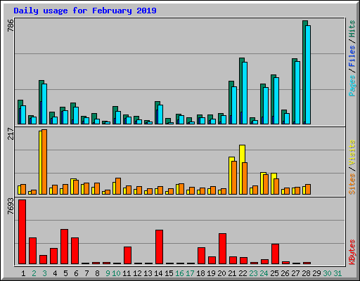 Daily usage for February 2019