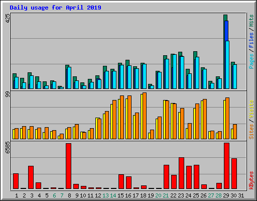 Daily usage for April 2019