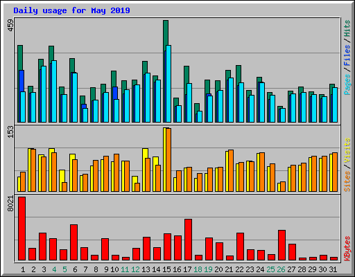 Daily usage for May 2019