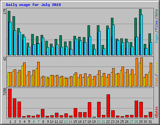 Daily usage for July 2019