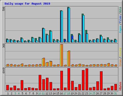 Daily usage for August 2019