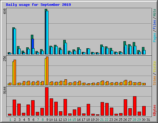 Daily usage for September 2019