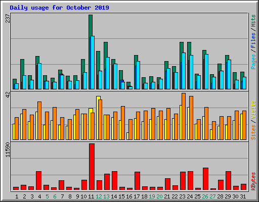 Daily usage for October 2019
