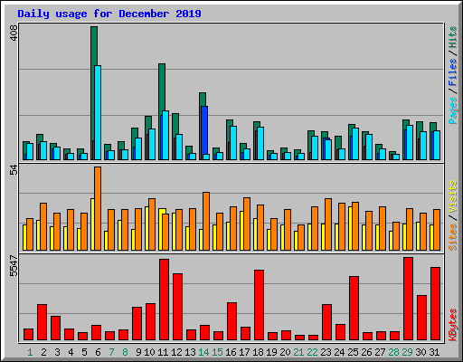 Daily usage for December 2019