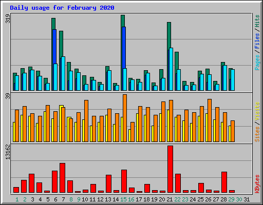 Daily usage for February 2020