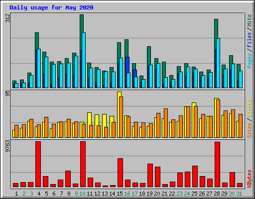 Daily usage for May 2020