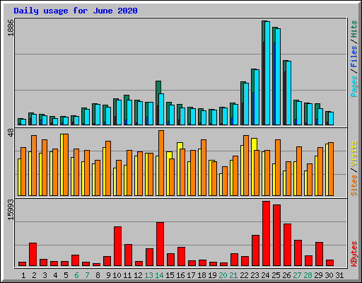 Daily usage for June 2020