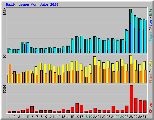 Daily usage for July 2020