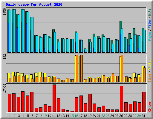 Daily usage for August 2020