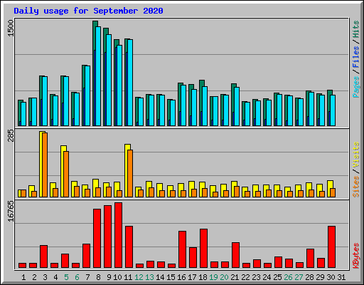 Daily usage for September 2020