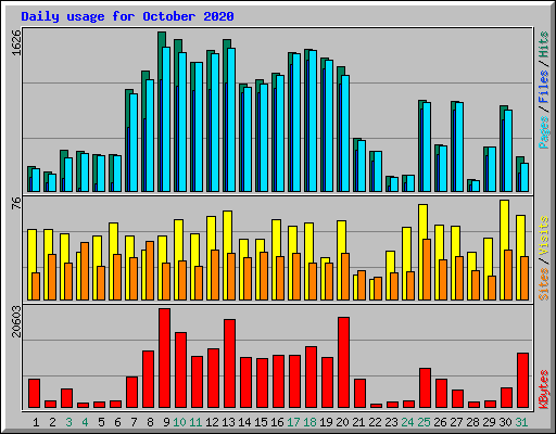 Daily usage for October 2020