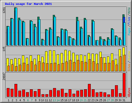 Daily usage for March 2021