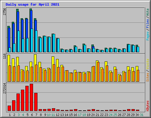 Daily usage for April 2021