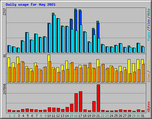 Daily usage for May 2021