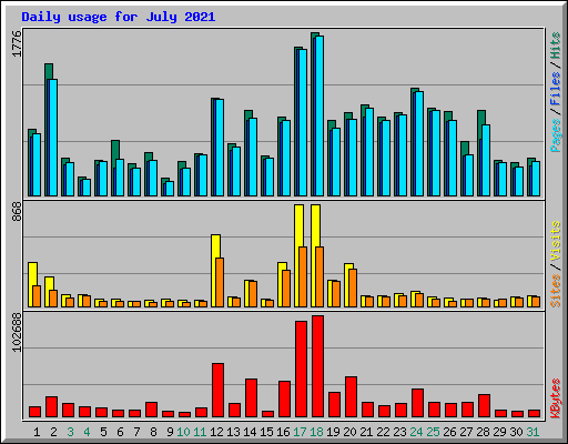 Daily usage for July 2021