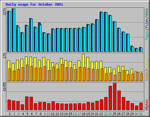 Daily usage for October 2021