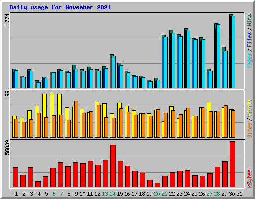 Daily usage for November 2021