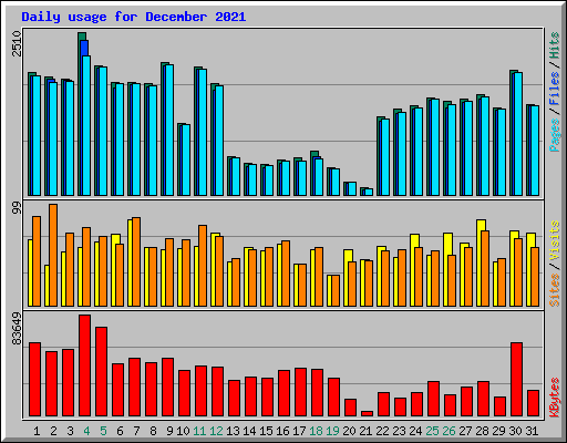 Daily usage for December 2021