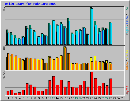 Daily usage for February 2022