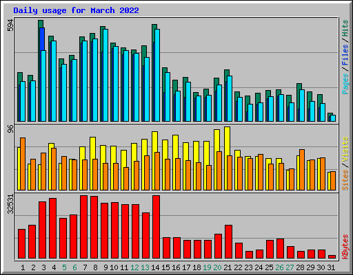 Daily usage for March 2022