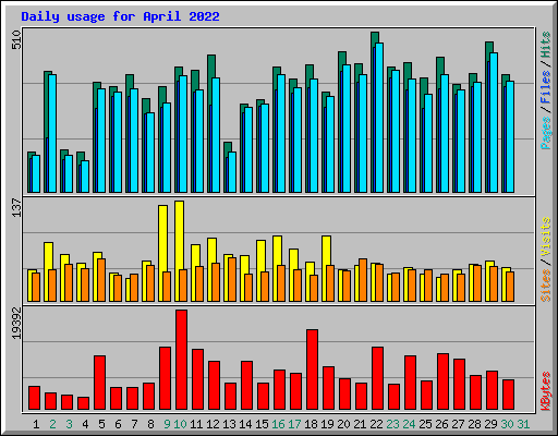 Daily usage for April 2022