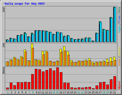 Daily usage for May 2022