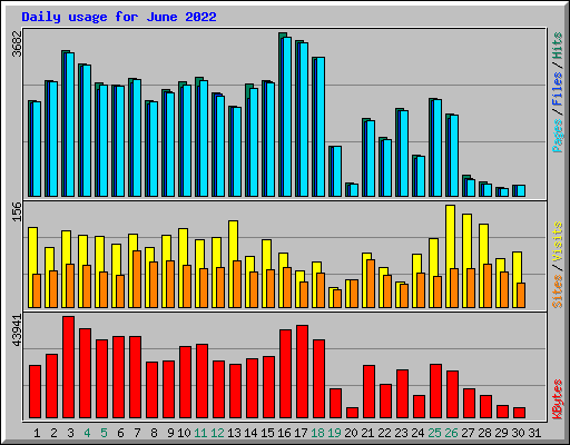 Daily usage for June 2022