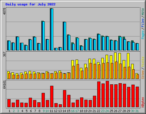Daily usage for July 2022