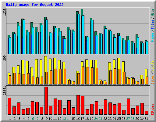 Daily usage for August 2022