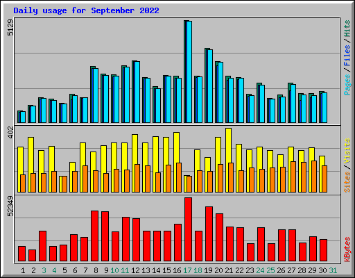 Daily usage for September 2022