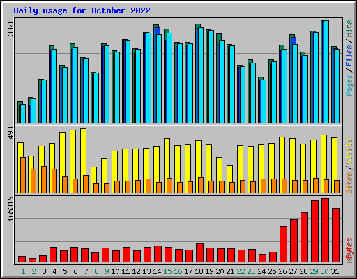 Daily usage for October 2022