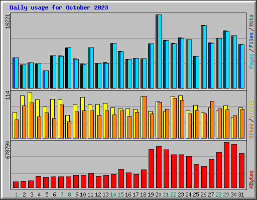 Daily usage for October 2023
