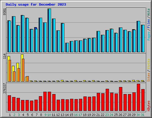 Daily usage for December 2023