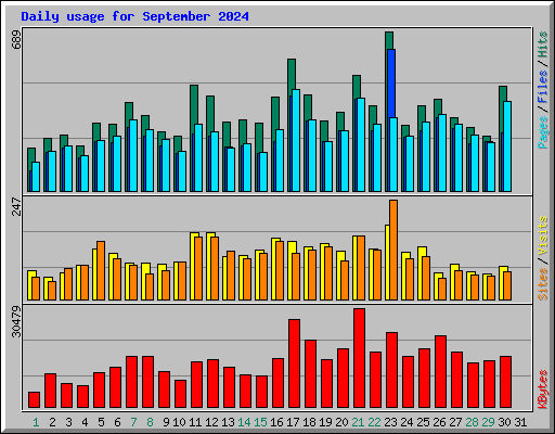 Daily usage for September 2024