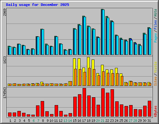 Daily usage for December 2025