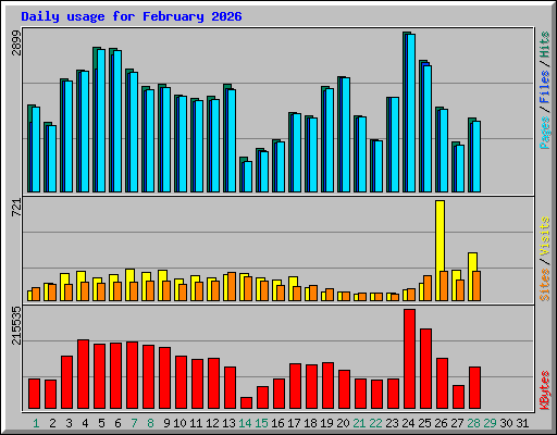 Daily usage for February 2026