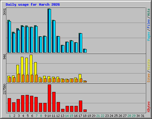 Daily usage for March 2026