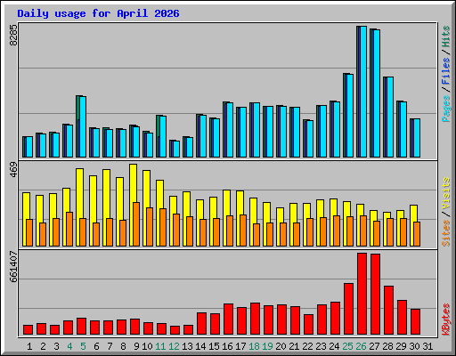 Daily usage for April 2026