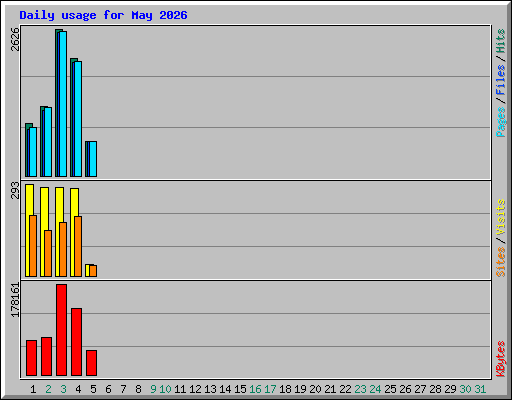 Daily usage for May 2026